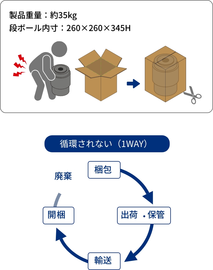 A 式(底ワンタッチ)段ボール箱